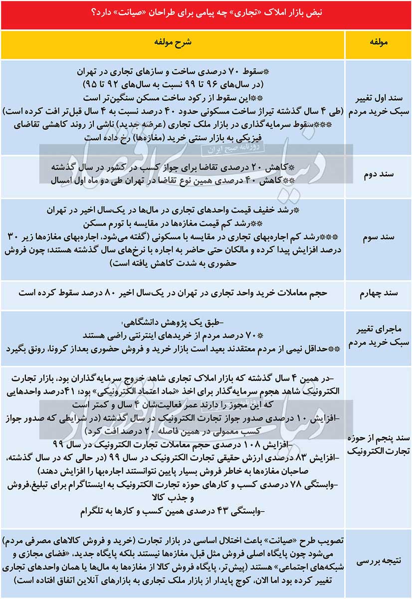 نبض بازار املاک تجاری چه پیامی برای طراحان طرح صیانت دارد؟